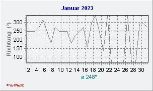 Januar 2023 Windrichtung