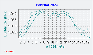 Februar 2023 Luftdruck