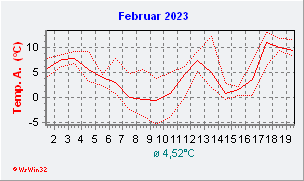 Februar 2023  Temperatur