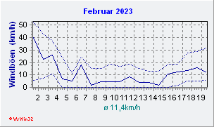 Februar 2023 Wind