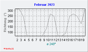 Februar 2023 Windrichtung