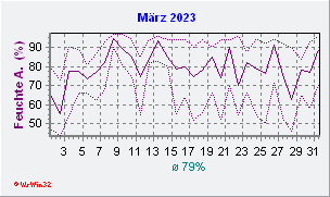 März 2023 Feuchte