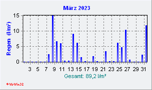 März 2023 Niederschlag