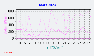 März 2023 Helligkeit