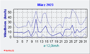 März 2023 Wind