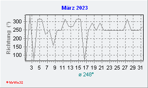 März 2023 Windrichtung