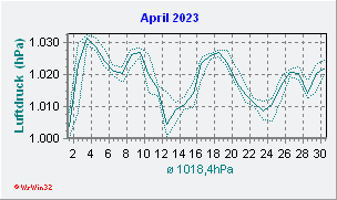 April 2023 Luftdruck