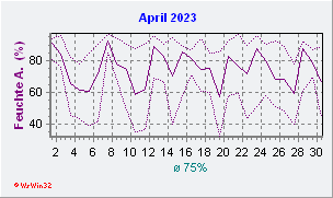 April 2023 Feuchte