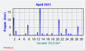 April 2023 Niederschlag