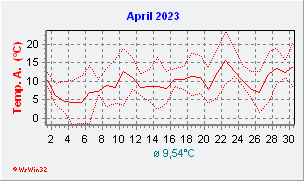 April 2023  Temperatur