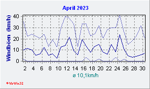 April 2023 Wind