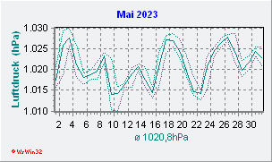 Mai 2023 Luftdruck