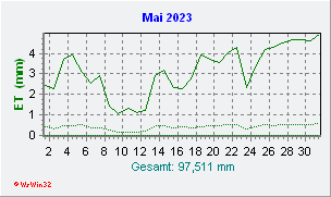 Mai 2023 Helligkeit