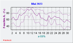 Mai 2023 Feuchte