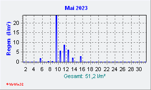 Mai 2023 Niederschlag