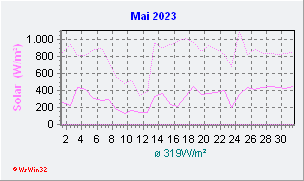 Mai 2023 Helligkeit