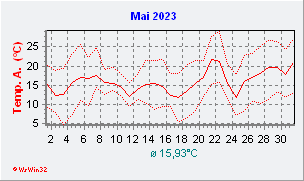 Mai 2023  Temperatur