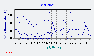 Mai 2023 Wind