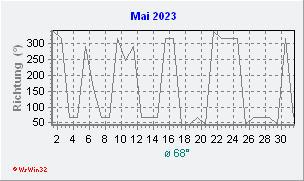 Mai 2023 Windrichtung