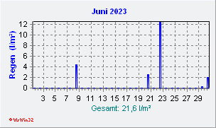 Juni 2023 Niederschlag