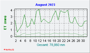 August 2023 Helligkeit