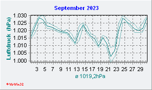 September 2023 Luftdruck