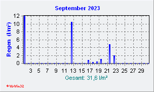 September 2023 Niederschlag