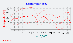 September 2023  Temperatur