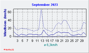 September 2023 Wind