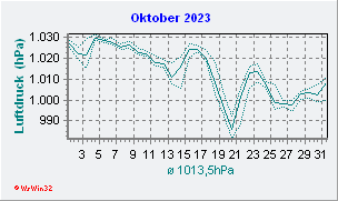 Oktober 2023 Luftdruck