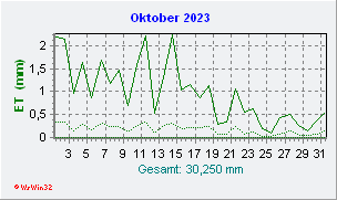 Oktober 2023 Helligkeit