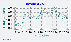 November 2023 Luftdruck