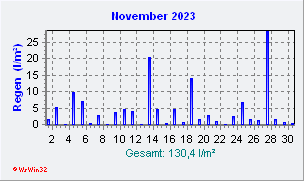November 2023 Niederschlag