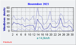 November 2023 Wind