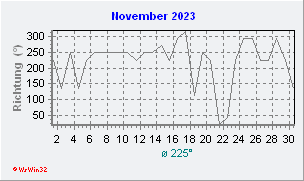 November 2023 Windrichtung