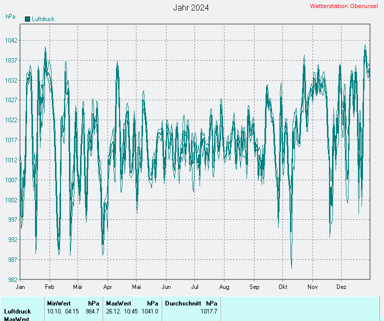 Durchschnittlicher Luftdruck 2024