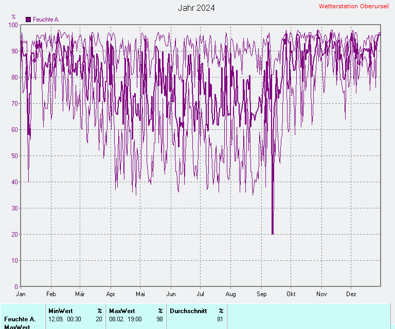 Durchschnittliche Luftfeuchte 2024