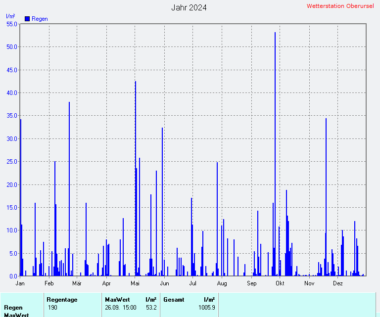 Regenmenge 2024