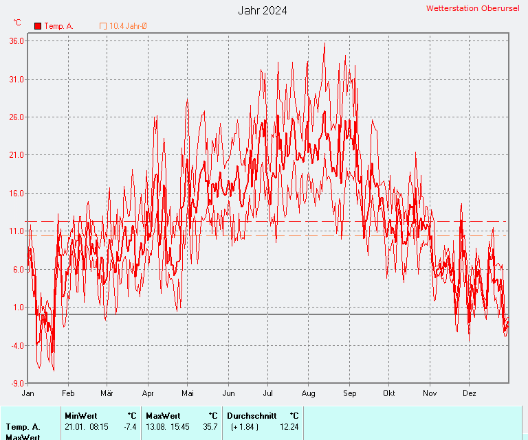 Durchschnittliche Temperatur 2024