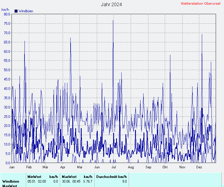 Windgeschwindigkeit 2024