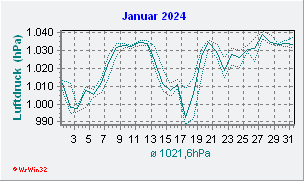 Januar 2024 Luftdruck