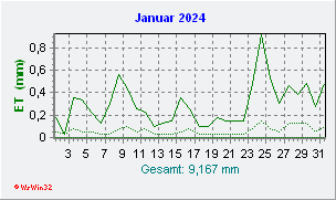 Januar 2024 Helligkeit