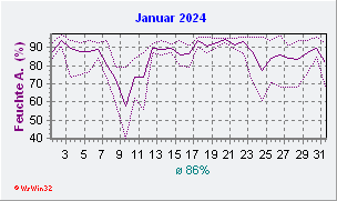 Januar 2024 Feuchte