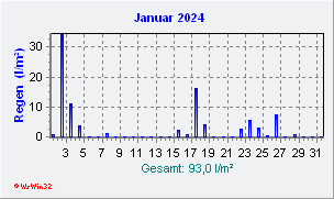 Januar 2024 Niederschlag