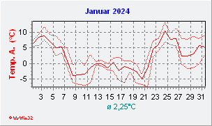 Januar 2024  Temperatur
