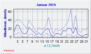Januar 2024 Wind