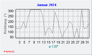 Januar 2024 Windrichtung