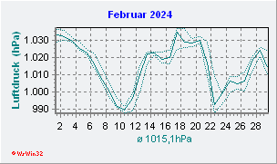 Februar 2024 Luftdruck