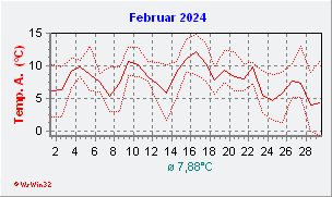Februar 2024  Temperatur