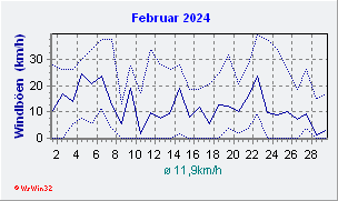 Februar 2024 Wind